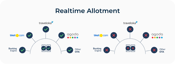 Hybrid Booking, Hotel Reservation System